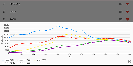 Grafika ilustracyjna zawierająca wykres popularności niektórych popularnych imion żeńskich w latach 2000-2020